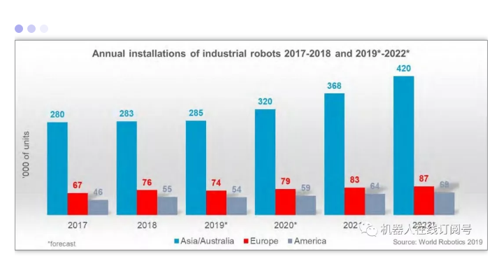 'Global Robot Report 2019' is released, is it the industry's new favorite?
