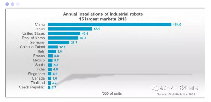 'Global Robot Report 2019' is released, is it the industry's new favorite?