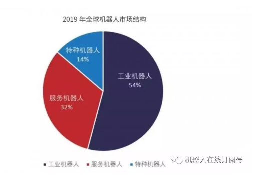'Global Robot Report 2019' is released, is it the industry's new favorite?